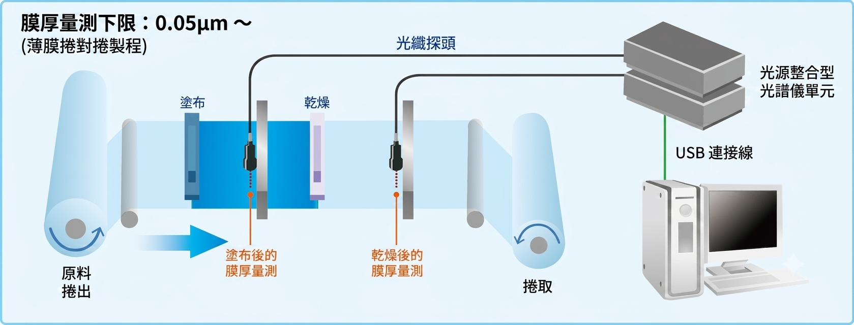 ThetaMetrisis 可安裝在各種大規模生產線上