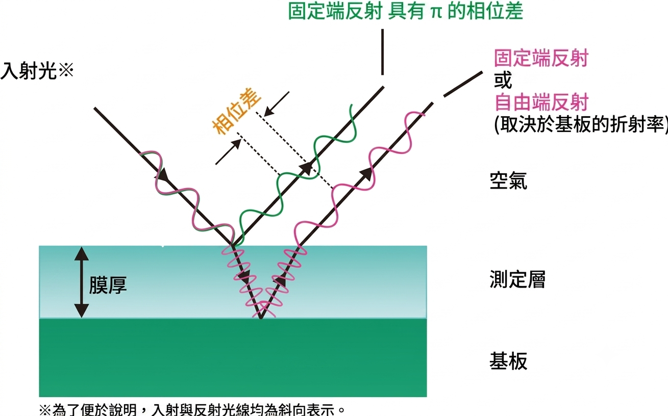 ThetaMetrisis 薄膜厚度計“反射光譜法”